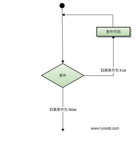 循環(huán)結構