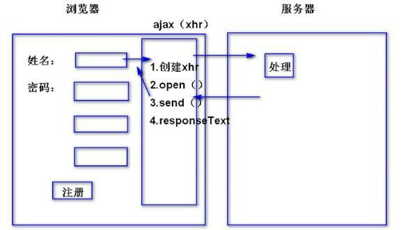 ajax請(qǐng)求的五個(gè)步驟