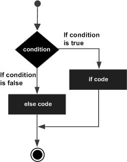 C 中的 if...else 語(yǔ)句
