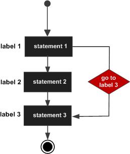 C goto 語(yǔ)句